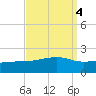 Turkey Creek tide chart for Wednesday, September 4, 2024