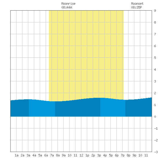 Turkey Creek tide chart for Thursday, September 5, 2024