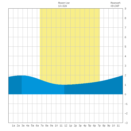 Turkey Creek tide chart for Saturday, September 7, 2024