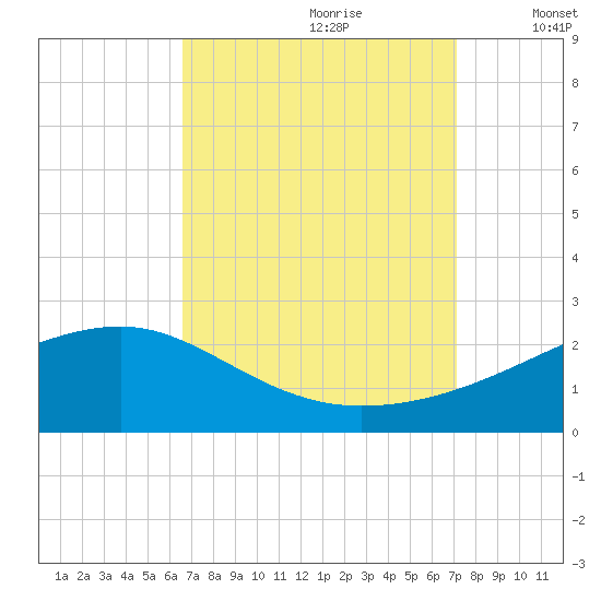Turkey Creek tide chart for Monday, September 9, 2024