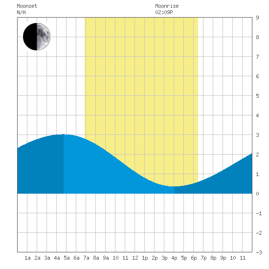 Turkey Creek tide chart for Thursday, October 10, 2024