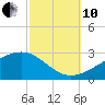 Turkey Creek tide chart for Thursday, October 10, 2024