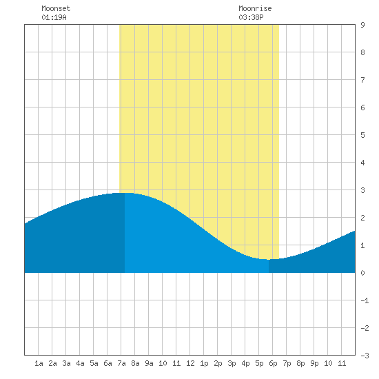 Turkey Creek tide chart for Saturday, October 12, 2024