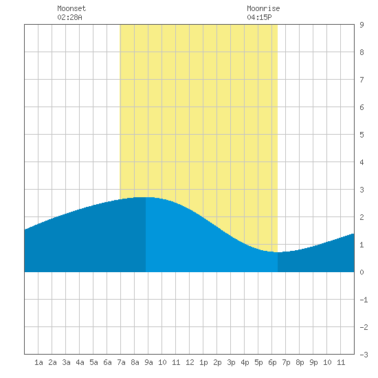 Turkey Creek tide chart for Sunday, October 13, 2024