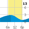 Turkey Creek tide chart for Sunday, October 13, 2024