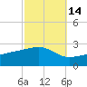 Turkey Creek tide chart for Monday, October 14, 2024