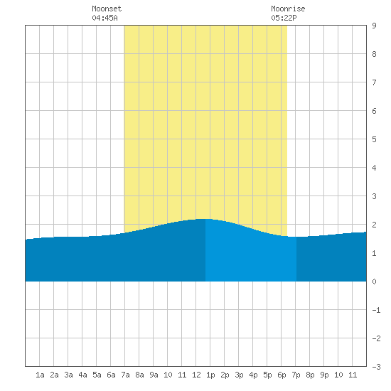 Turkey Creek tide chart for Tuesday, October 15, 2024