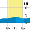 Turkey Creek tide chart for Tuesday, October 15, 2024