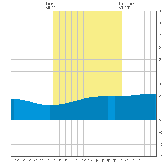 Turkey Creek tide chart for Wednesday, October 16, 2024