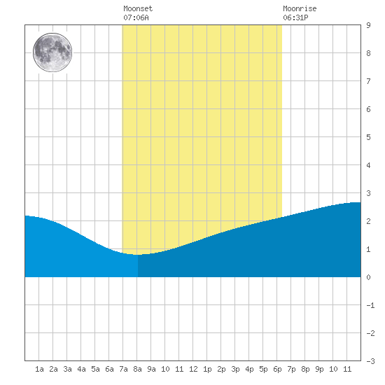 Turkey Creek tide chart for Thursday, October 17, 2024