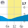 Turkey Creek tide chart for Thursday, October 17, 2024