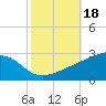 Turkey Creek tide chart for Friday, October 18, 2024