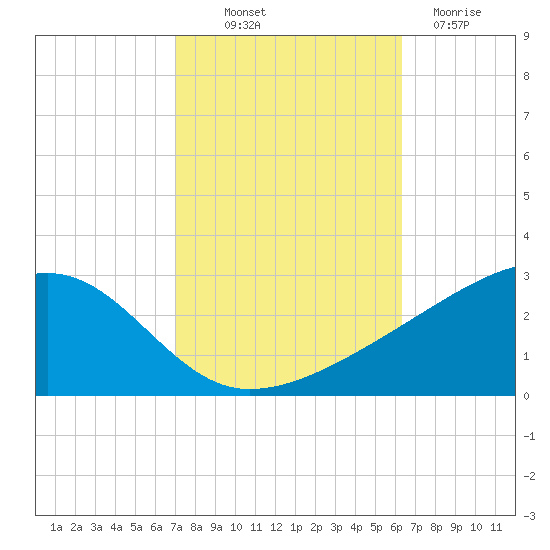 Turkey Creek tide chart for Saturday, October 19, 2024