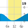Turkey Creek tide chart for Saturday, October 19, 2024