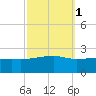Turkey Creek tide chart for Tuesday, October 1, 2024