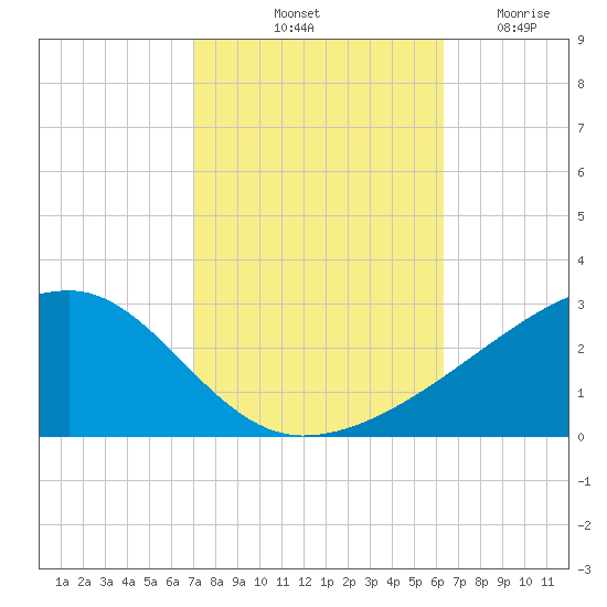 Turkey Creek tide chart for Sunday, October 20, 2024