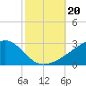 Turkey Creek tide chart for Sunday, October 20, 2024