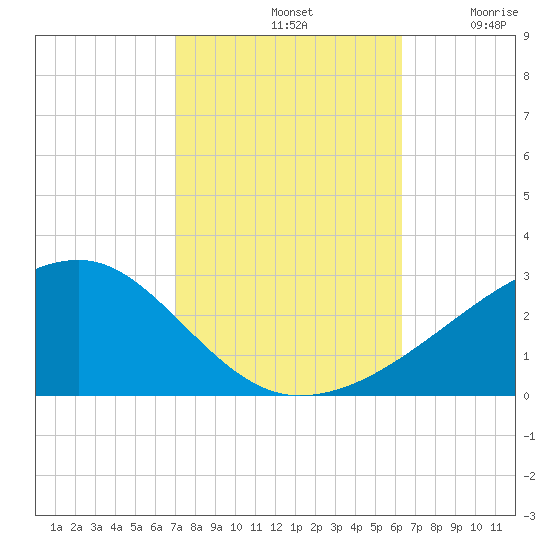 Turkey Creek tide chart for Monday, October 21, 2024