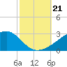 Turkey Creek tide chart for Monday, October 21, 2024