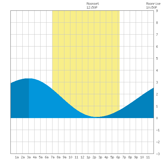 Turkey Creek tide chart for Tuesday, October 22, 2024