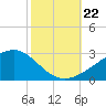 Turkey Creek tide chart for Tuesday, October 22, 2024