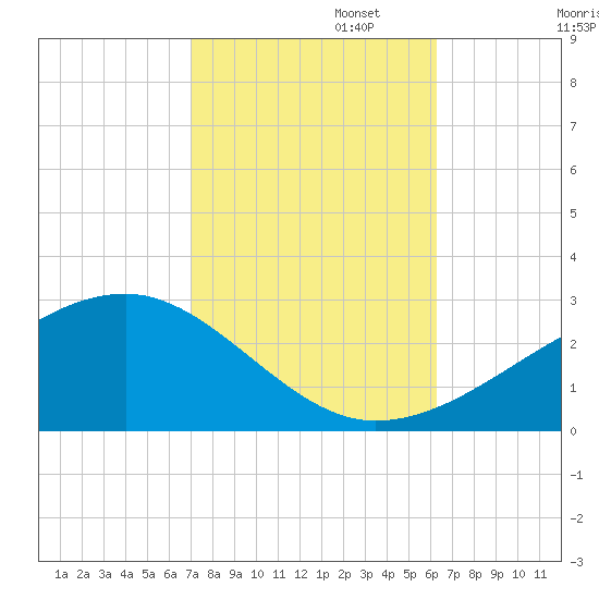 Turkey Creek tide chart for Wednesday, October 23, 2024