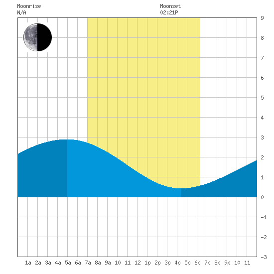 Turkey Creek tide chart for Thursday, October 24, 2024