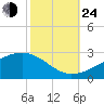 Turkey Creek tide chart for Thursday, October 24, 2024