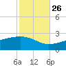 Turkey Creek tide chart for Saturday, October 26, 2024