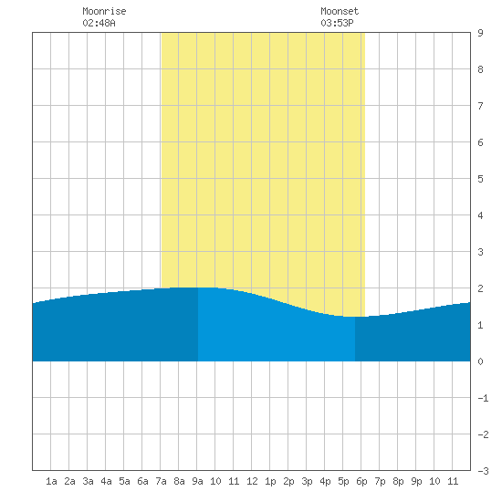 Turkey Creek tide chart for Sunday, October 27, 2024