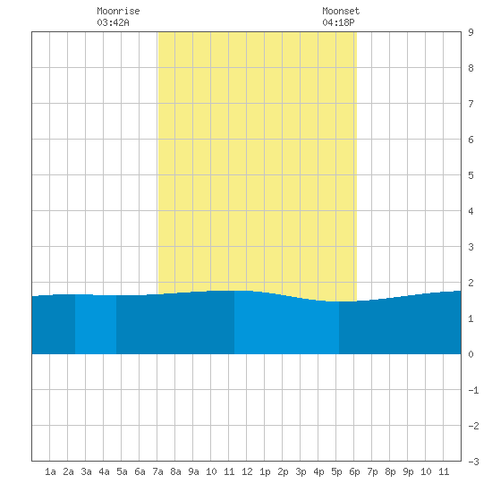 Turkey Creek tide chart for Monday, October 28, 2024