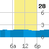 Turkey Creek tide chart for Monday, October 28, 2024