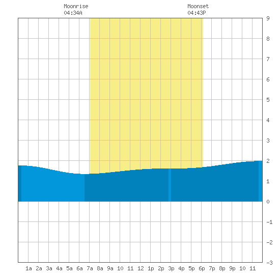 Turkey Creek tide chart for Tuesday, October 29, 2024