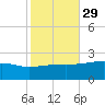 Turkey Creek tide chart for Tuesday, October 29, 2024