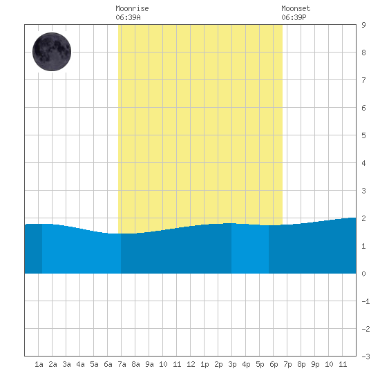 Turkey Creek tide chart for Wednesday, October 2, 2024