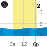 Turkey Creek tide chart for Wednesday, October 2, 2024