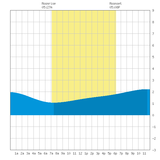 Turkey Creek tide chart for Wednesday, October 30, 2024