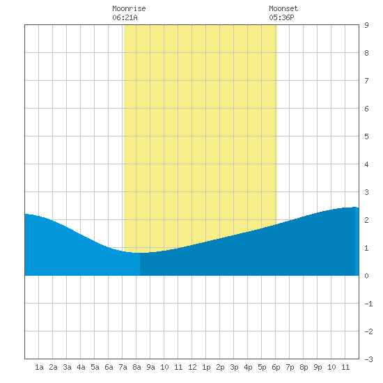 Turkey Creek tide chart for Thursday, October 31, 2024