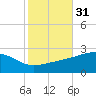 Turkey Creek tide chart for Thursday, October 31, 2024