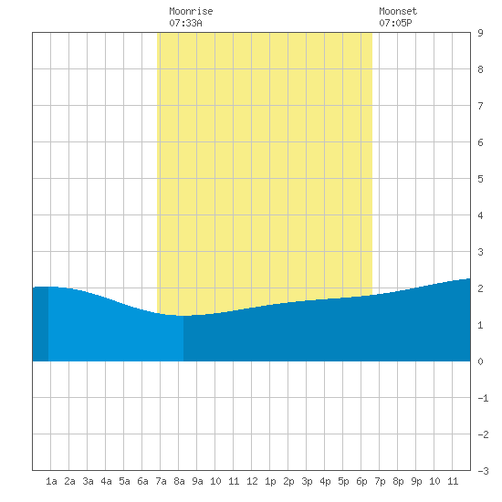 Turkey Creek tide chart for Thursday, October 3, 2024