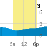 Turkey Creek tide chart for Thursday, October 3, 2024