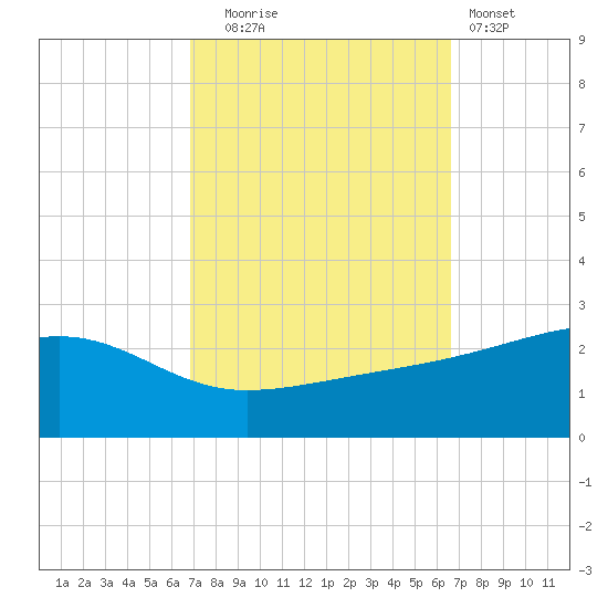 Turkey Creek tide chart for Friday, October 4, 2024