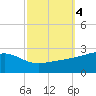 Turkey Creek tide chart for Friday, October 4, 2024