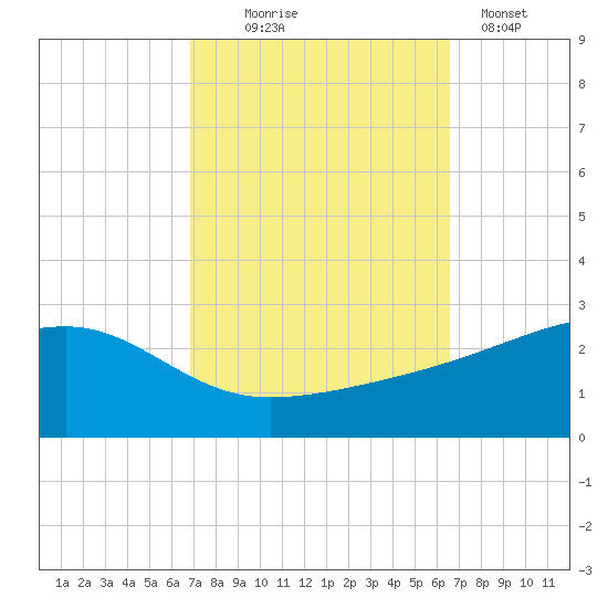 Turkey Creek tide chart for Saturday, October 5, 2024
