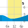 Turkey Creek tide chart for Saturday, October 5, 2024