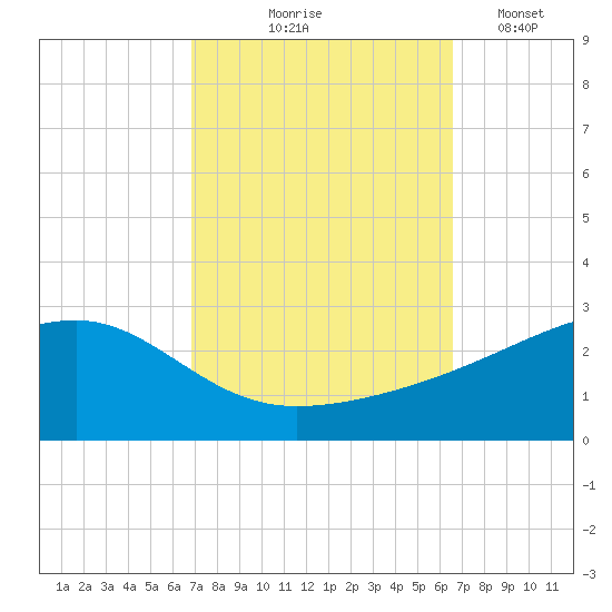 Turkey Creek tide chart for Sunday, October 6, 2024
