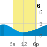 Turkey Creek tide chart for Sunday, October 6, 2024
