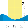 Turkey Creek tide chart for Monday, October 7, 2024