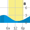 Turkey Creek tide chart for Tuesday, October 8, 2024