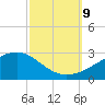 Turkey Creek tide chart for Wednesday, October 9, 2024